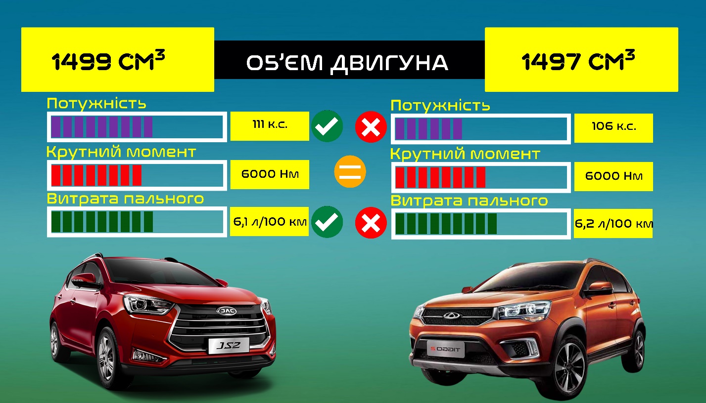 JAC JS2 VS Chery Tiggo 2 Pro