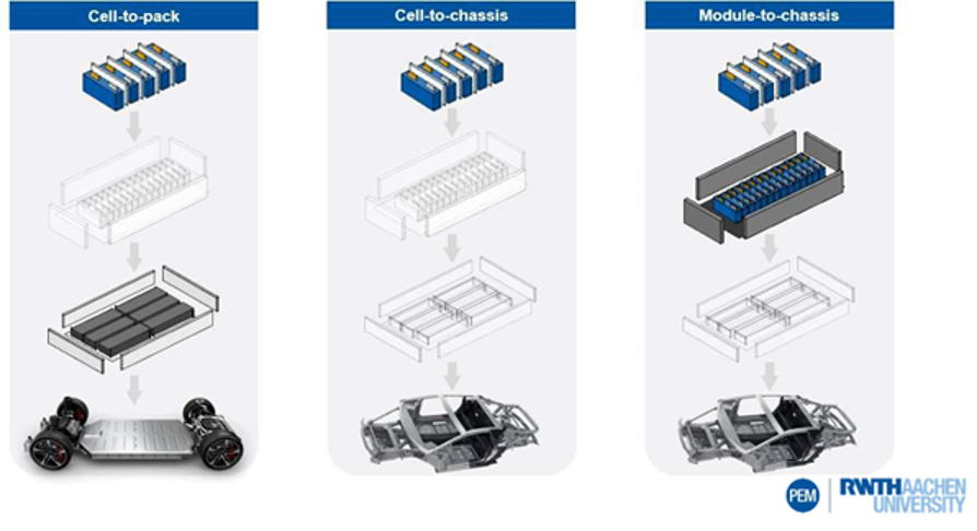 Cell to Pack,Cell to Body,Cell to Chassis,Cell to Car